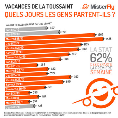 Vacances de la Toussaint : 62 % des départs la première semaine avec MisterFly