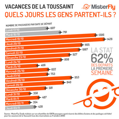 Vacances de la Toussaint : 62 % des départs la première semaine avec MisterFly Vacances de la Toussaint : 62 % des départs la première semaine avec MisterFly