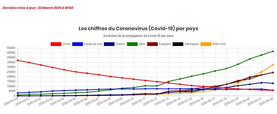 Chiffres en temps réel du Covid-19 par pays. @ DR