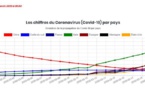 L’évolution du COVID-19 en temps réel sur Génération voyage