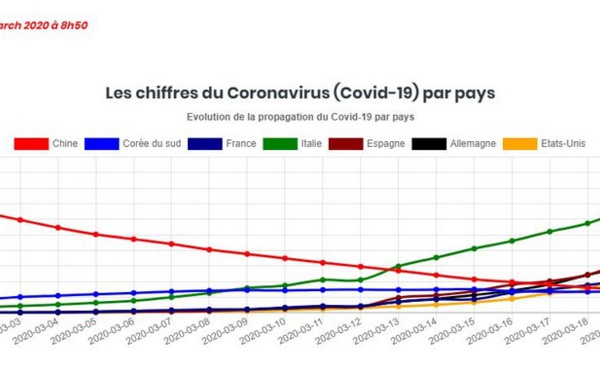 L’évolution du COVID-19 en temps réel sur Génération voyage